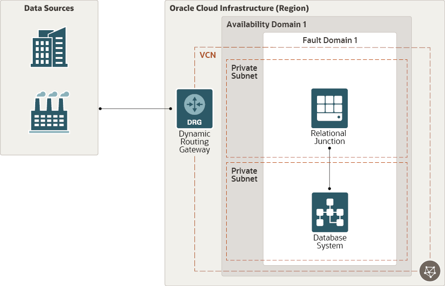 A diagram of the architecture-deploy-relational-junction reference architecture.