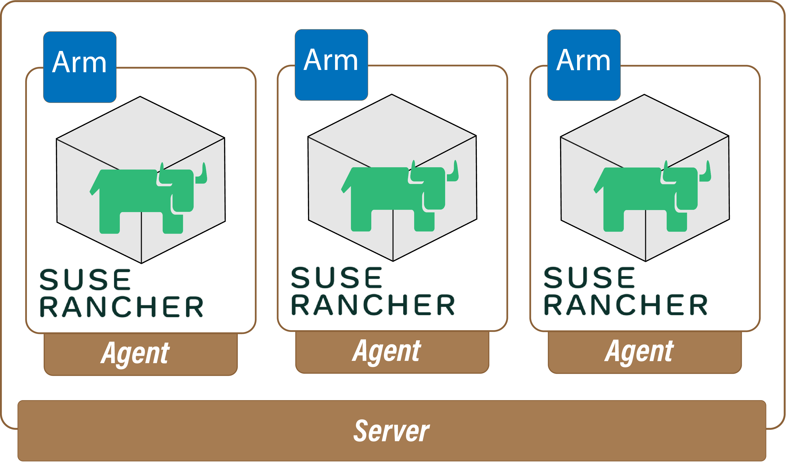 A graphic depicting the connection of Arm and SUSE Rancher agents to a server.