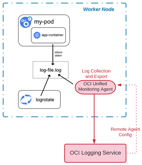 A graphic depicting the architecture for the worker node connected to OCI Logging service through the Unified Monitoring Agent.