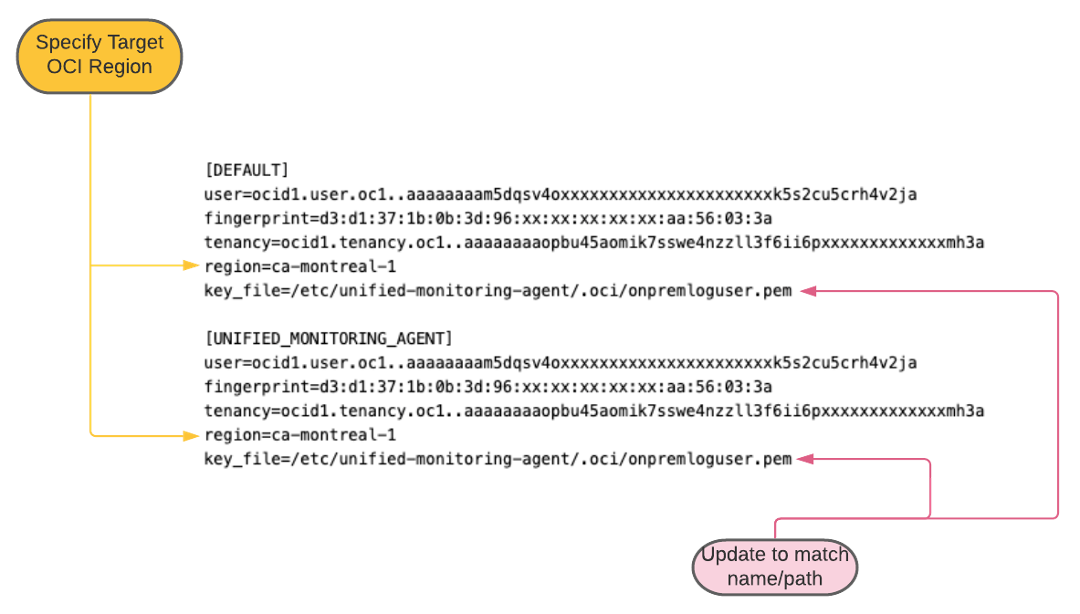 A screenshot of the output code with annotations for specifying the target OCI region in yellow and two lines to update to match the name and path in pink.