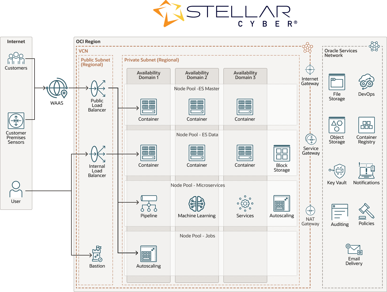 A graphic depicting the Stellar Cyber reference architecture.