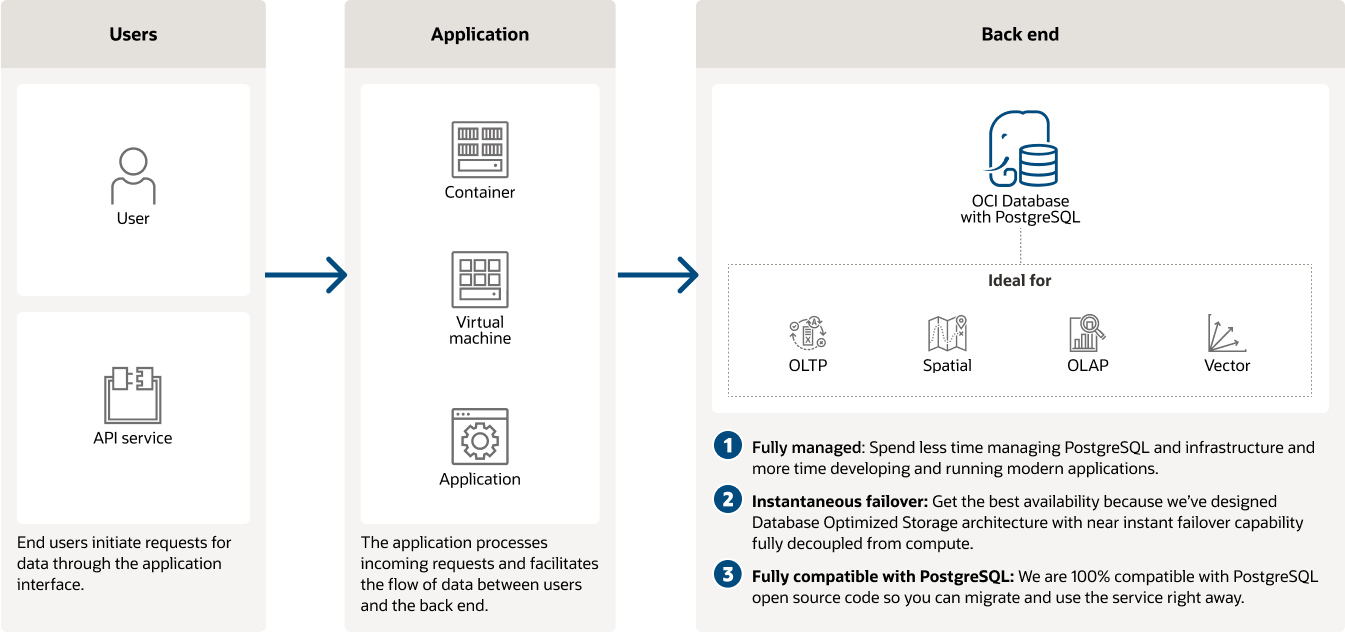 The image depicts a database architecture with three separate components. At the top, there are three icons, each representing a database instance: one labeled 'Primary' and two labeled 'Read Replica 1' and 'Read Replica 2'. Arrows point downwards from these icons to a layer labeled 'Database Optimized Storage', which indicates that all three instances interact with this layer. Below this, there's a 'Regional Block Volume' layer divided into three sections, each corresponding to a different 'Availability/Fault Domain': Domain 1, Domain 2, and Domain 3. This illustrates a high-availability setup where the primary and read replicas are supported by a storage layer that spans multiple fault domains.