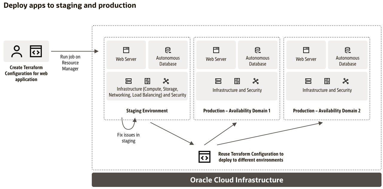 A graphic depicting the process to deploy apps to staging and production.