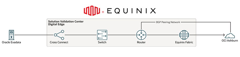 A graphic depicting the architecture diagram for the Oracle Exadata and Platform Equinix solution.