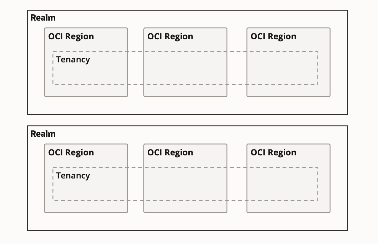 A graphic depicting the architecture of realms, showing how tenancies can access all regions in a realm, but not regions outside that realm.