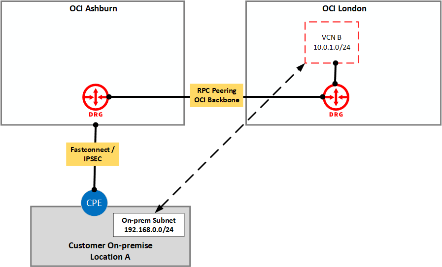A graphic depicting the connection of an on-premises subnet to a VCN in the OCI London region through a DRG in the Ashburn region.