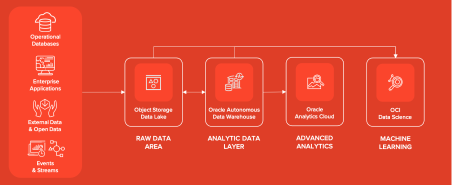 A graphic depicting the workflow of a customer intelligence platform with OCI.