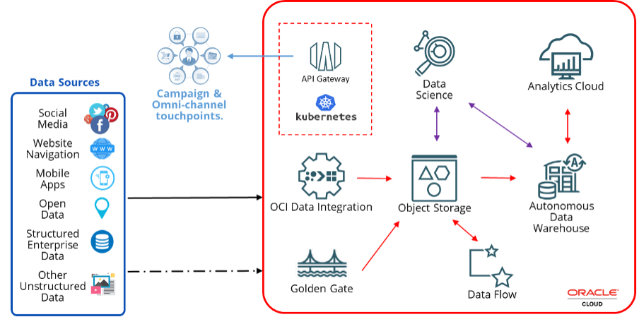 A graphic depicting the architecture for this solution.