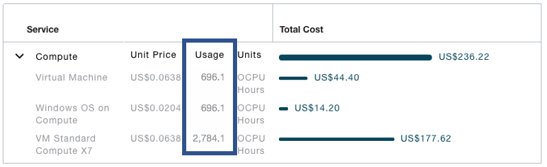 Screenshot that shows a portion of the Cost Analysis page of the Console, with usage and cost information for some example Compute instances.