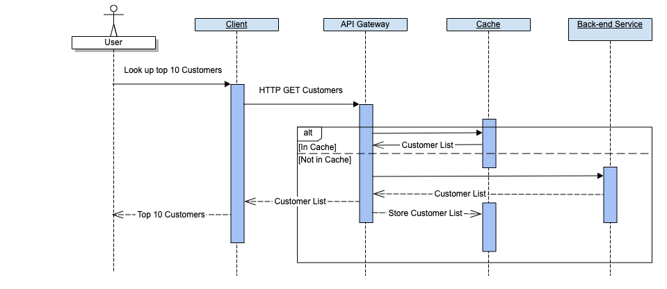 A graphic depicting the architecture for API caching.