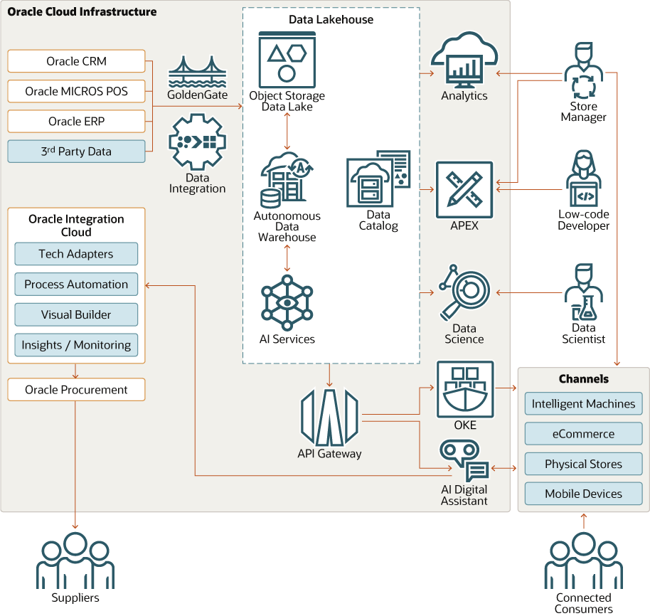 A graphic depicting the architecture for a data lake in OCI.
