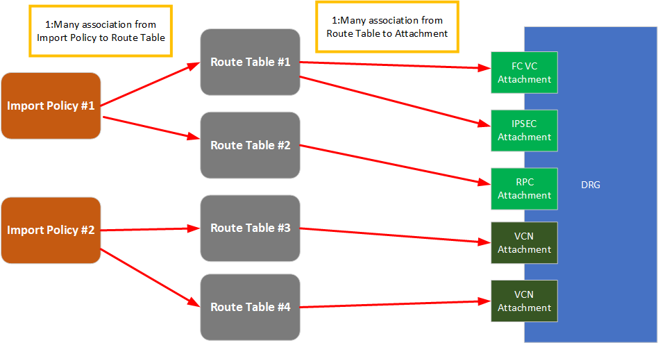 A graphic depicting the architecture for policies traveling through route tables to the DRG.
