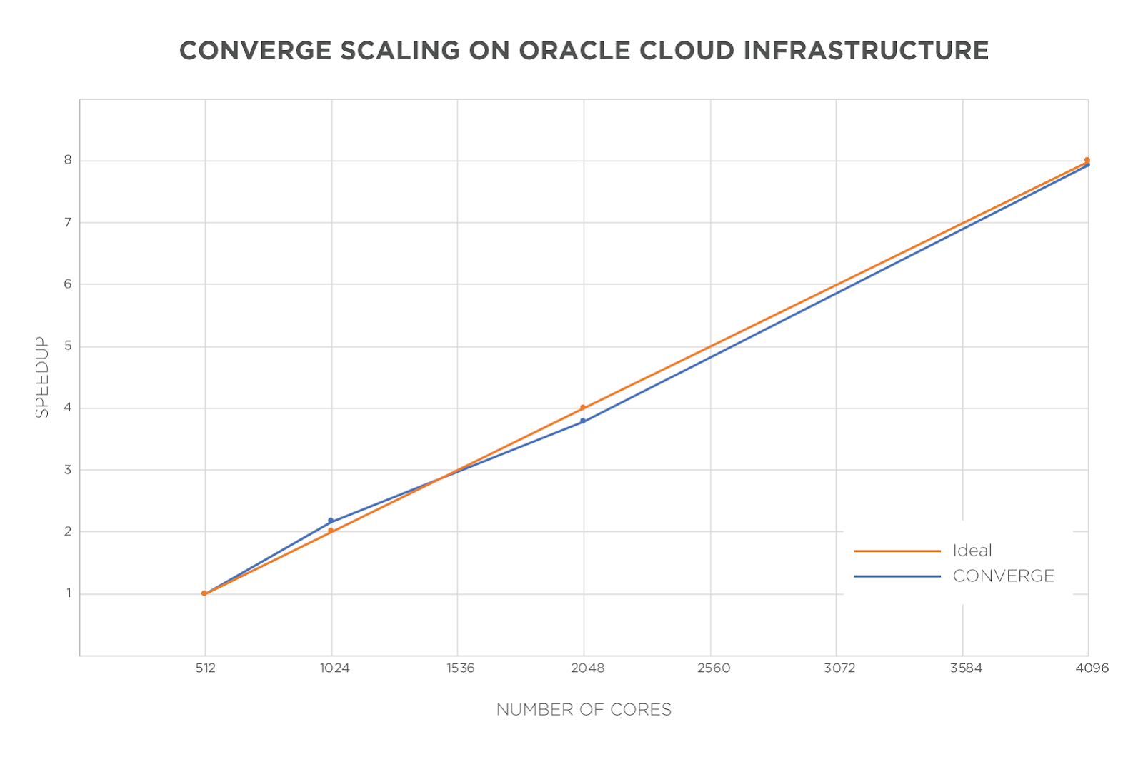 A point-line graph depicting the speedup versus number of cores when running CONVERGE 3.0 on Oracle Cloud Infrastructure. The blue line represents CONVERGE's performance, which runs close to and overlapping the orangle line, which represents the ideal.