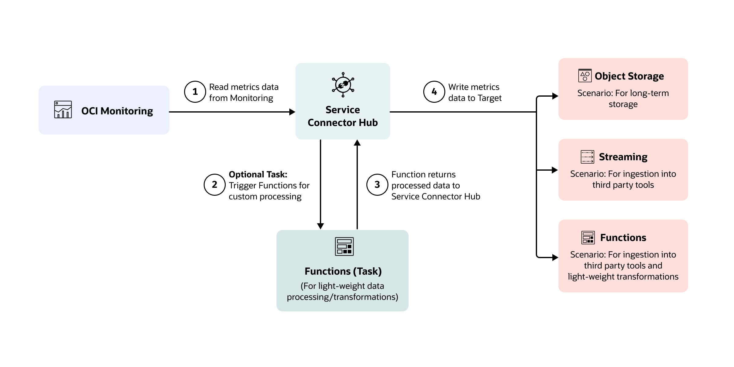 A graphic depicting the architecture.