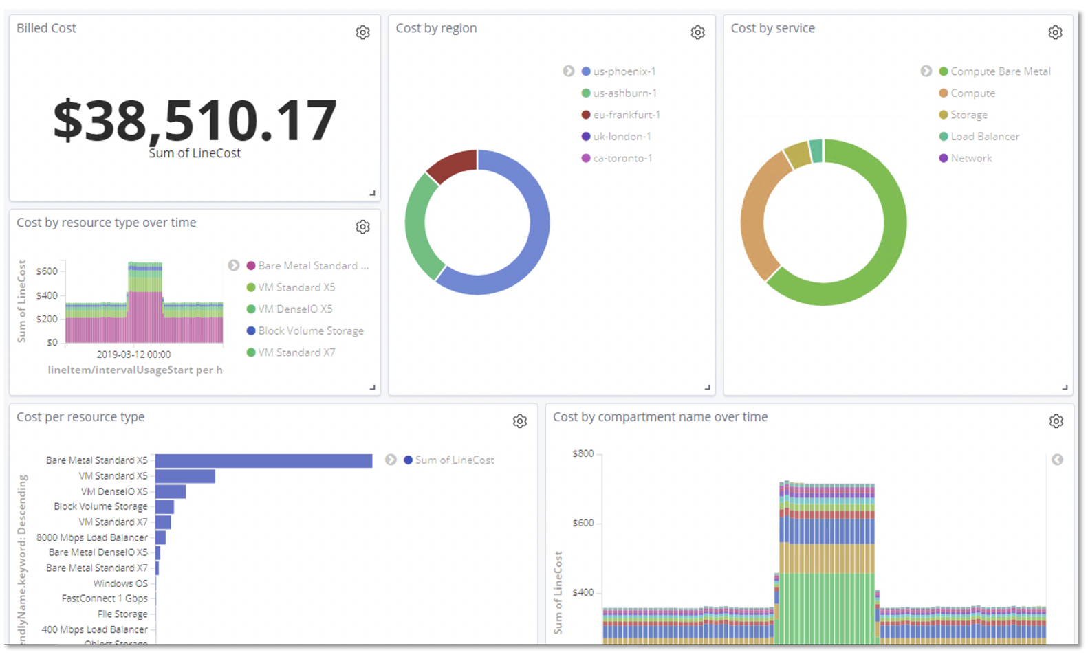 Custom dashboard based on usage report
