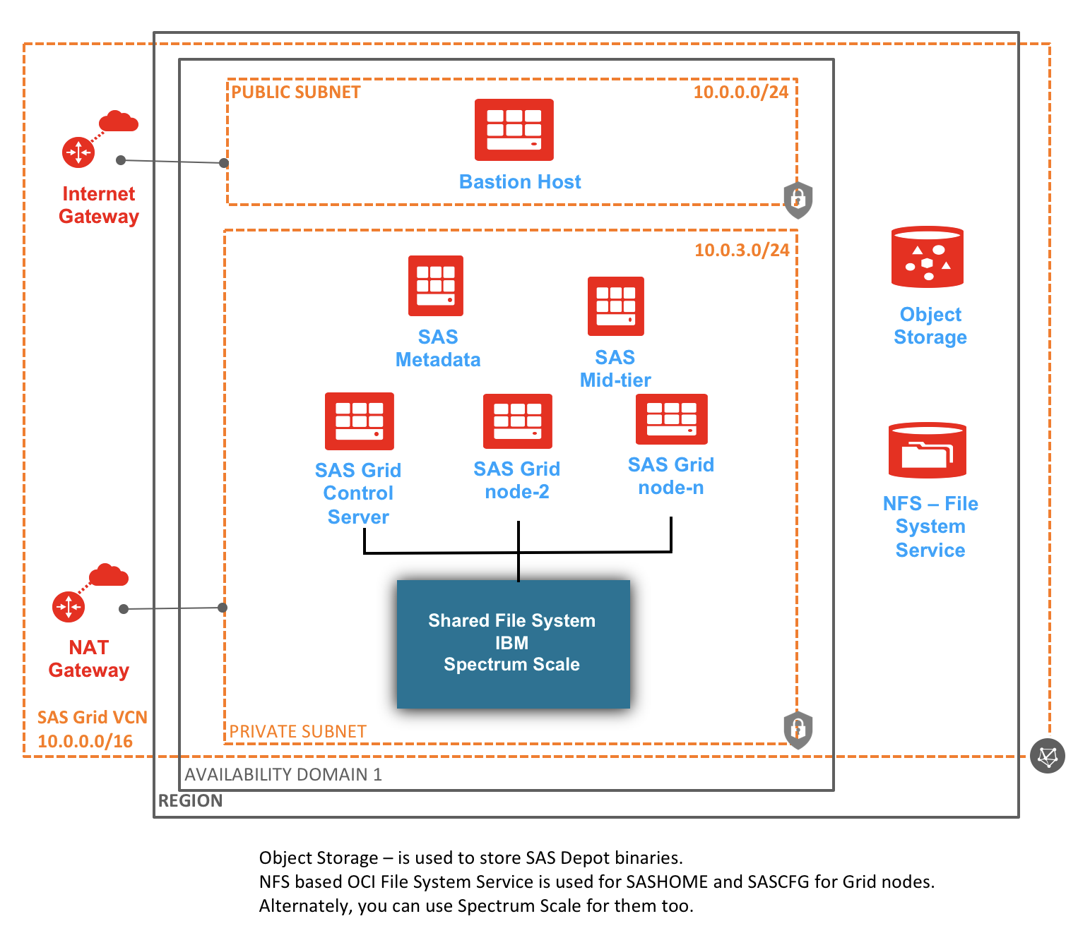 Diagram that shows the deployment of SAS Grid on Oracle Cloud Infrastructure.