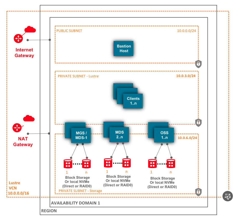 Diagram that shows the Lustre file system architecture on Oracle Cloud Infrastructure.