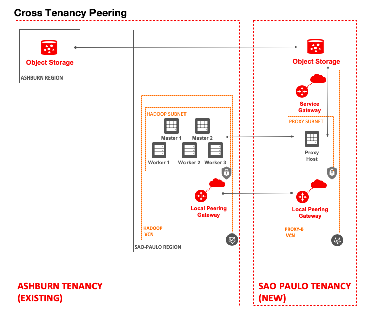 Diagram that shows the flow of information between tenancies using local VCN peering.