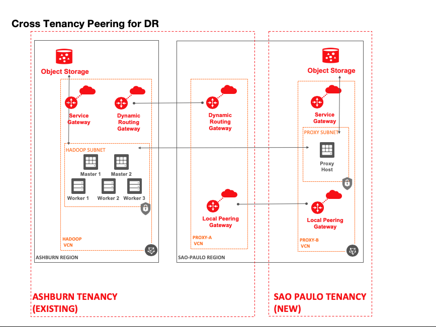 Diagram that shows the flow of information between tenancies using remote VCN peering, across regions.