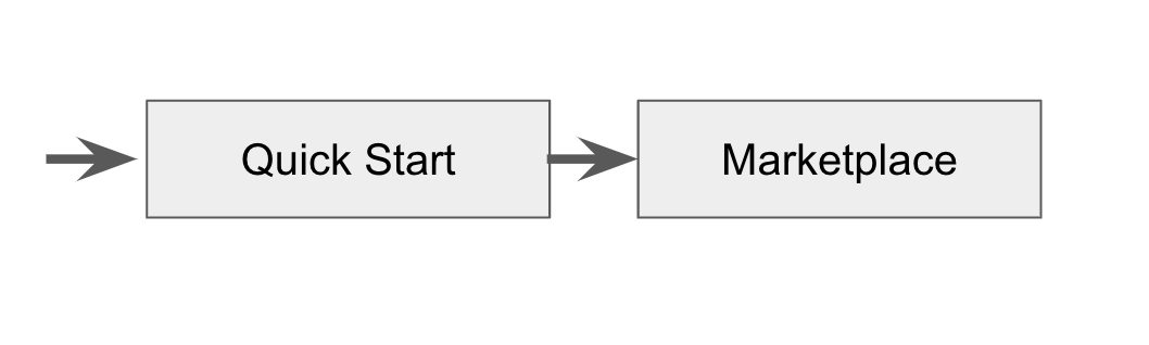 Diagram that shows the progress from the quickstart to the marketplace.