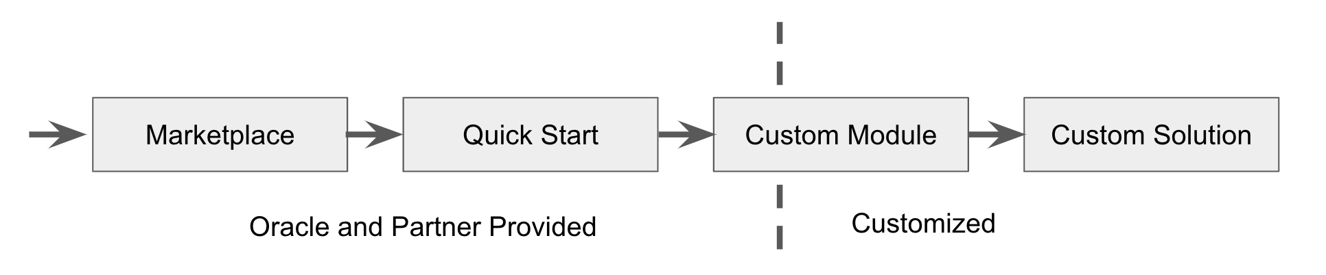 Diagram that shows the progress from the marketplace to quickstarts, a custom module, and a custom solution.