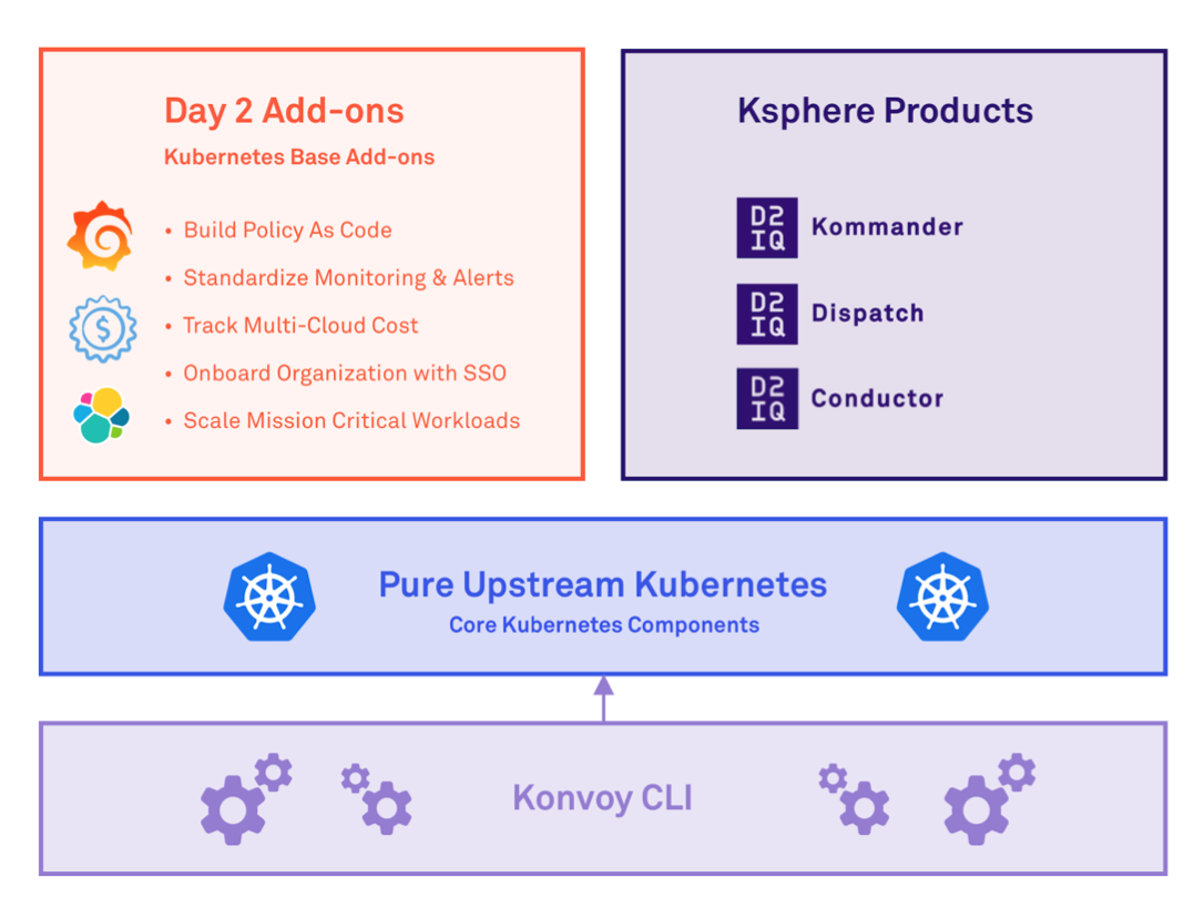 Kubernetes components sitting above the Konvoy CLI and sitting below Kubernetes-based add-ons and Ksphere products such as Kommander.