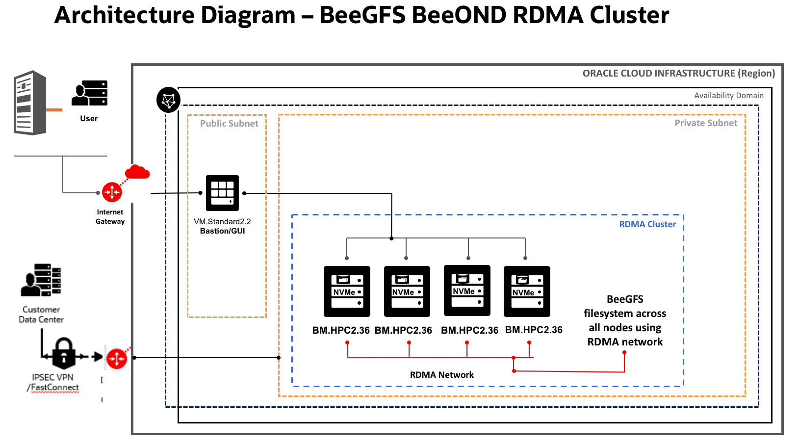 A diagram that shows the architecture of BeeGFS BeeOND using RDMA on Oracle Cloud.