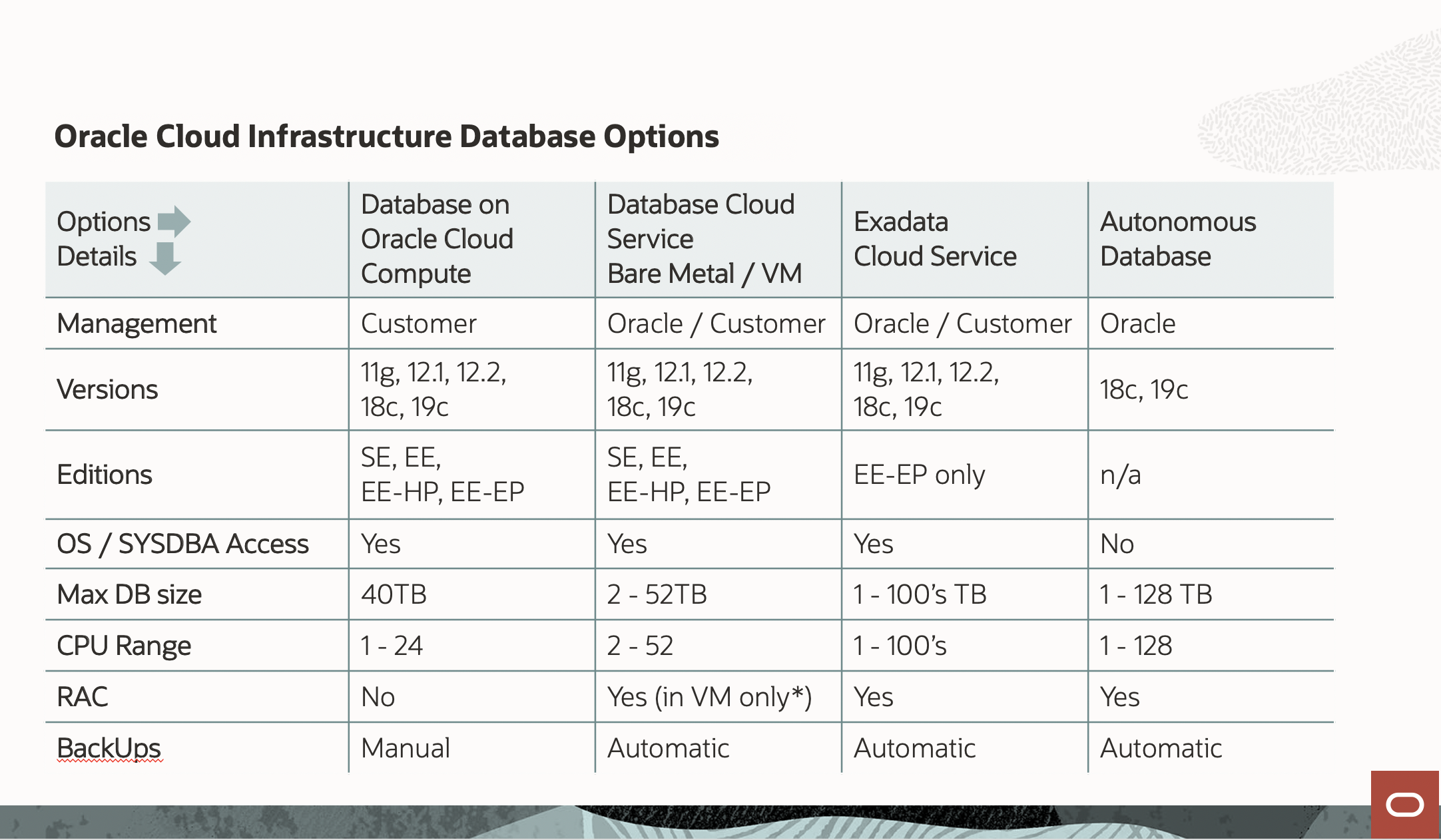 A table showing the details of Oracle Cloud Infrastructure database options.