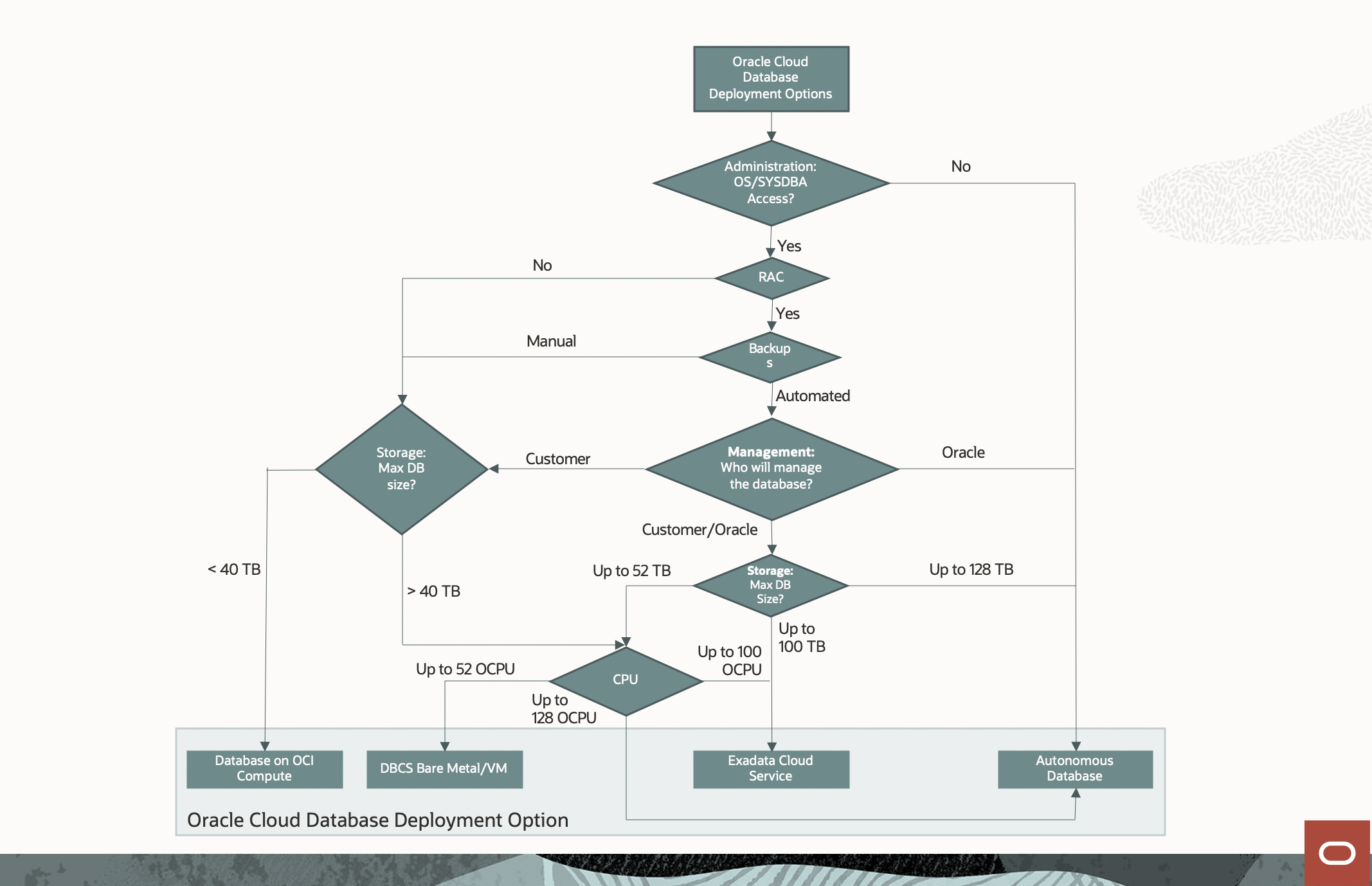 A graphic depicting a flow chart for deployment options in Oracle Cloud.