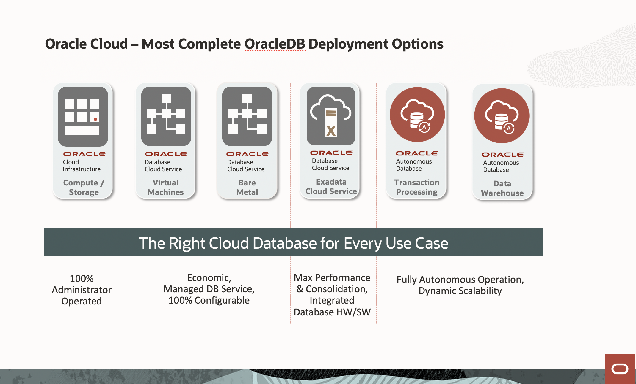 A graphic of Oracle Cloud’s complete OracleDB deployment options.