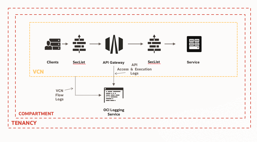 A diagram that shows API Gateway and other services in a VCN emitting logs to the Logging service.