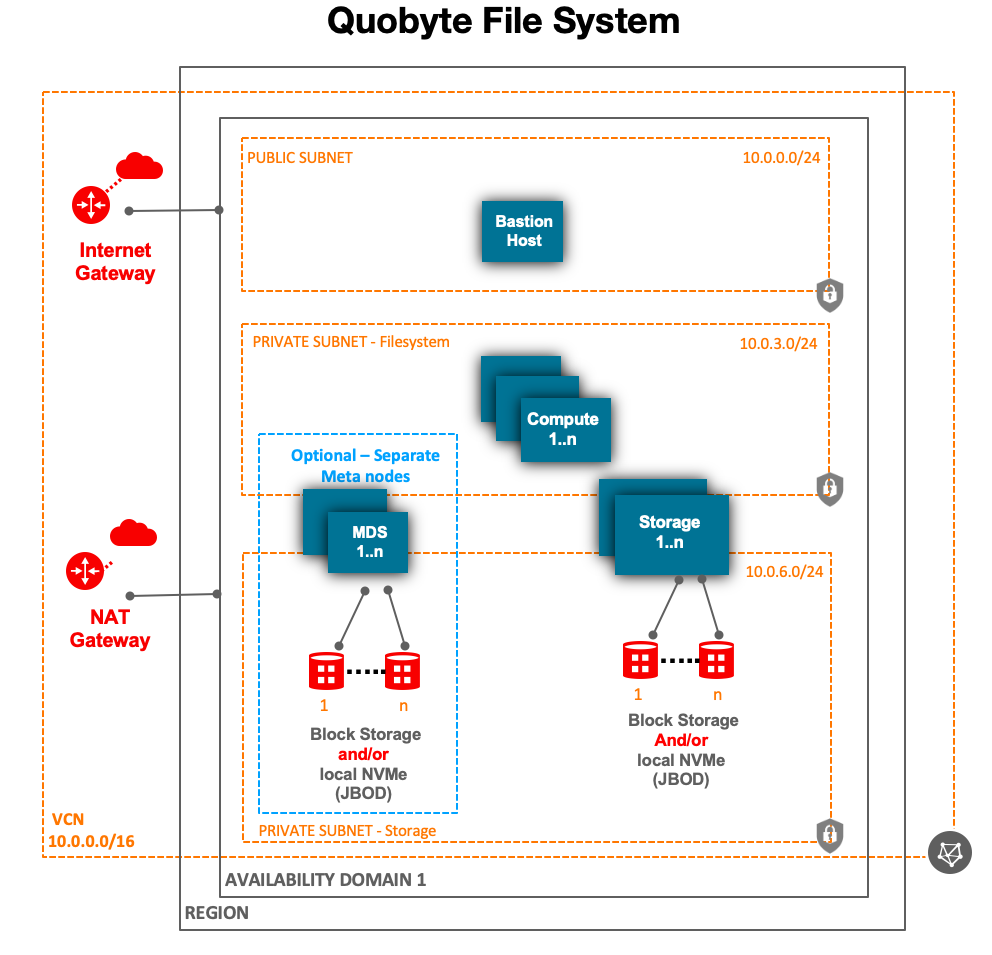 A graphic depicting the architecture the Quobyte File System running on Oracle Cloud Infrastructure.