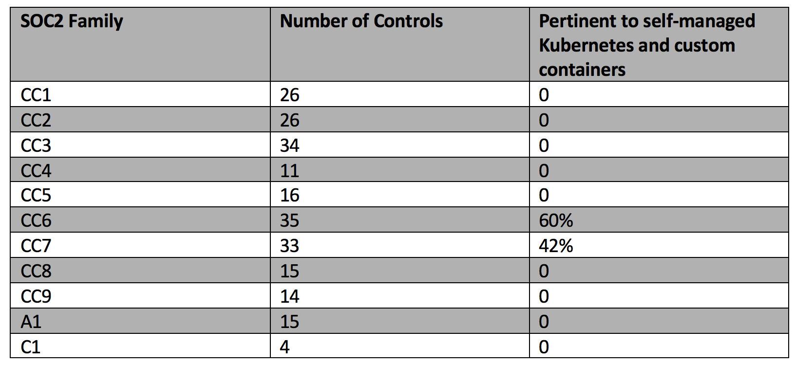 A chart of the SOC2 family, the number of controls, and pertinent self-managed Kubernetes and custom containers.