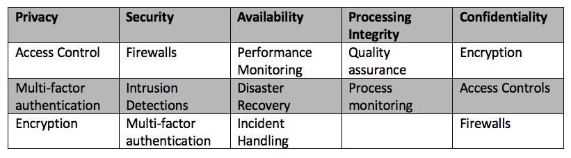A chart showing the trust service principles of privacy, security, availability, processing integrity, and confidentiality.