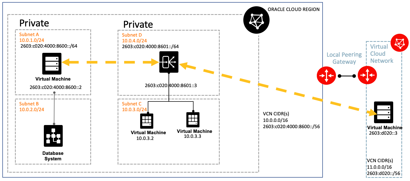 A graphic depicting the architecture of dual-stacked IPv4-IPv6 addresses on a virtual machine in a VCN.