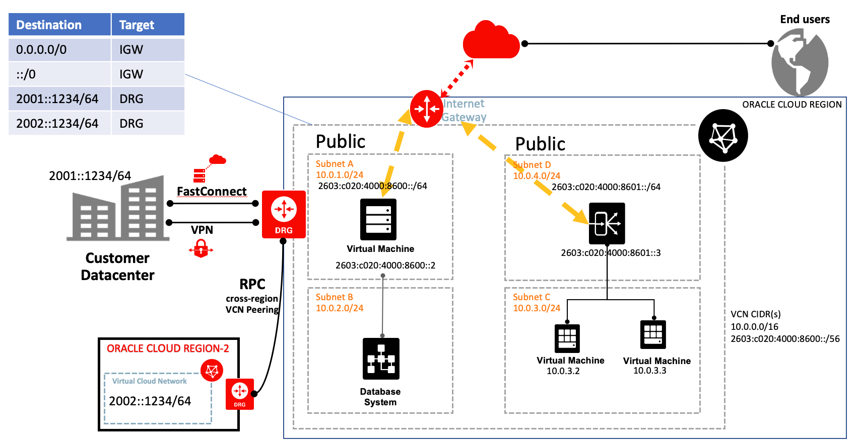 A graphic depicting the architecture for north-south IPv6 traffic.