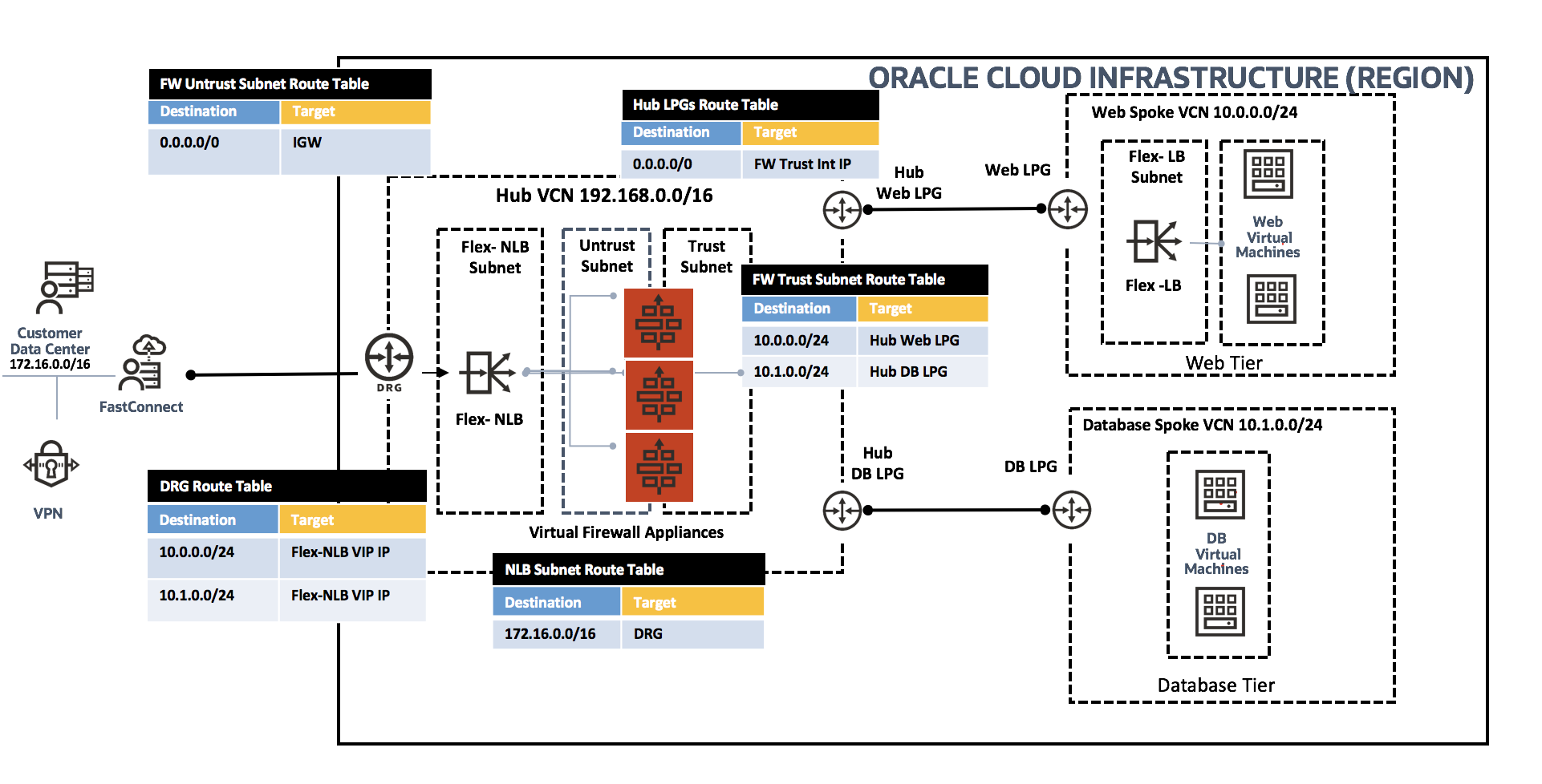 A graphic depicting the architecture for the flexible network load balancer.