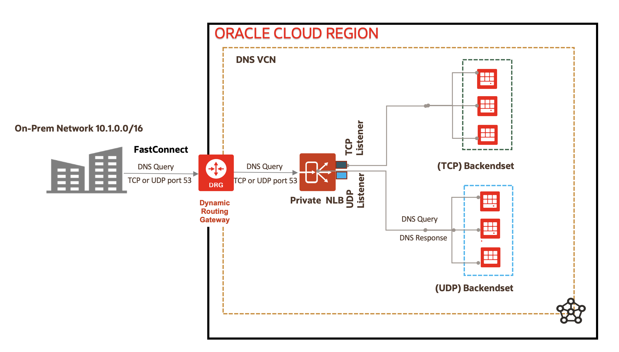 A graphic depicting the architecture connection an on-premises network to OCI’s DNS VCN.