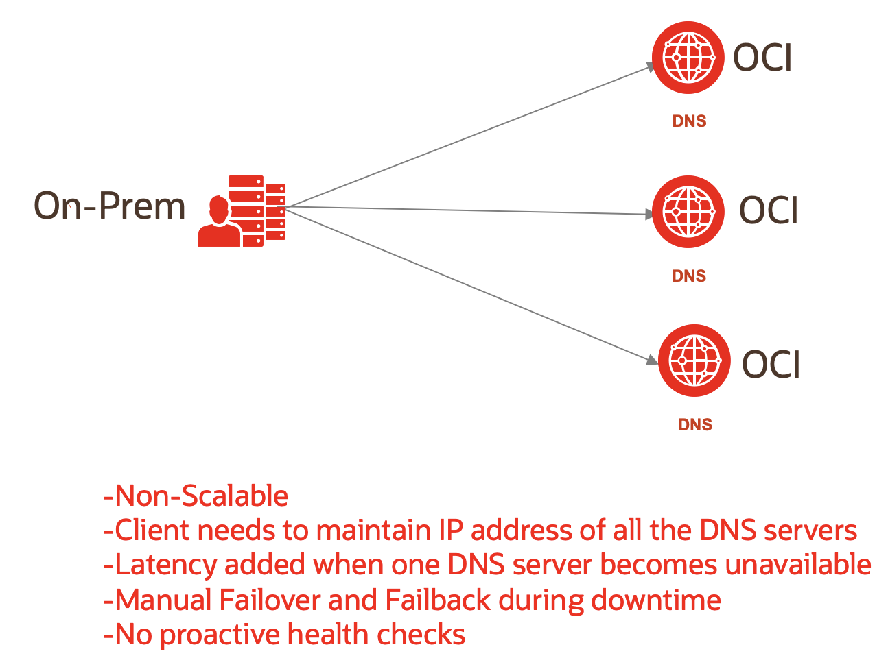 A graphic depicting the connection between on-premises servers and OCI DNS.