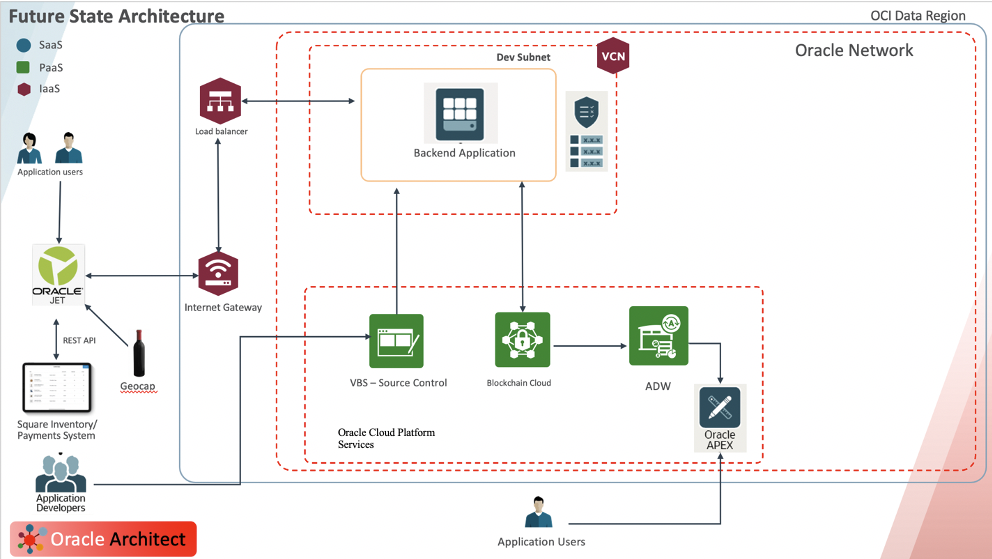 A graphic depicting the future state architecture.