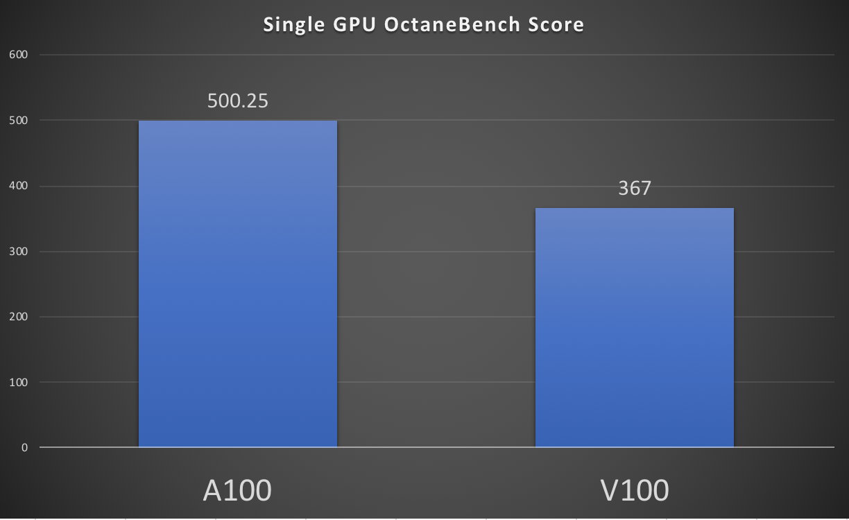 A bar graph comparing the single GPU OctaneBench scores of A100 and V100.