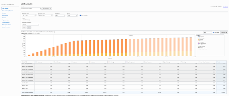 A screenshot of the forecasted data screen.