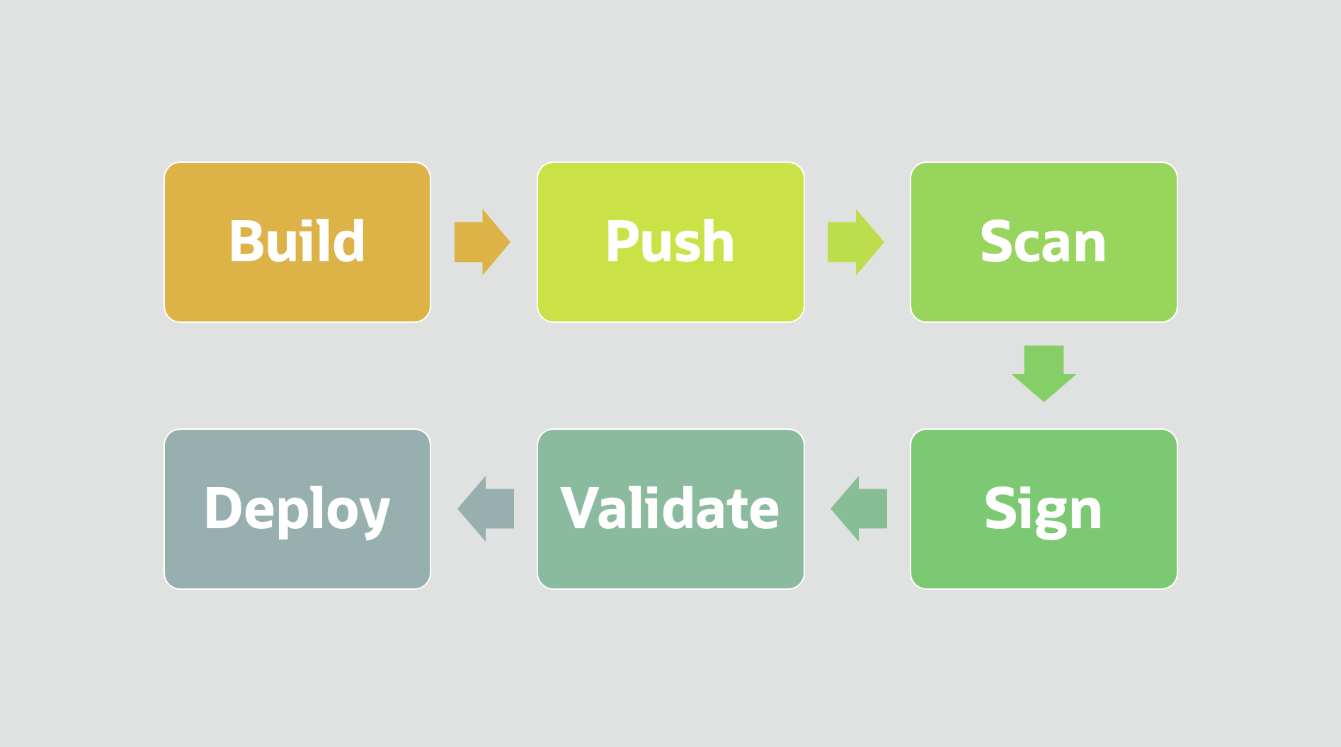 A graphic depicting the process for building, pushing, scanning, signing, validating, and deploying an image.