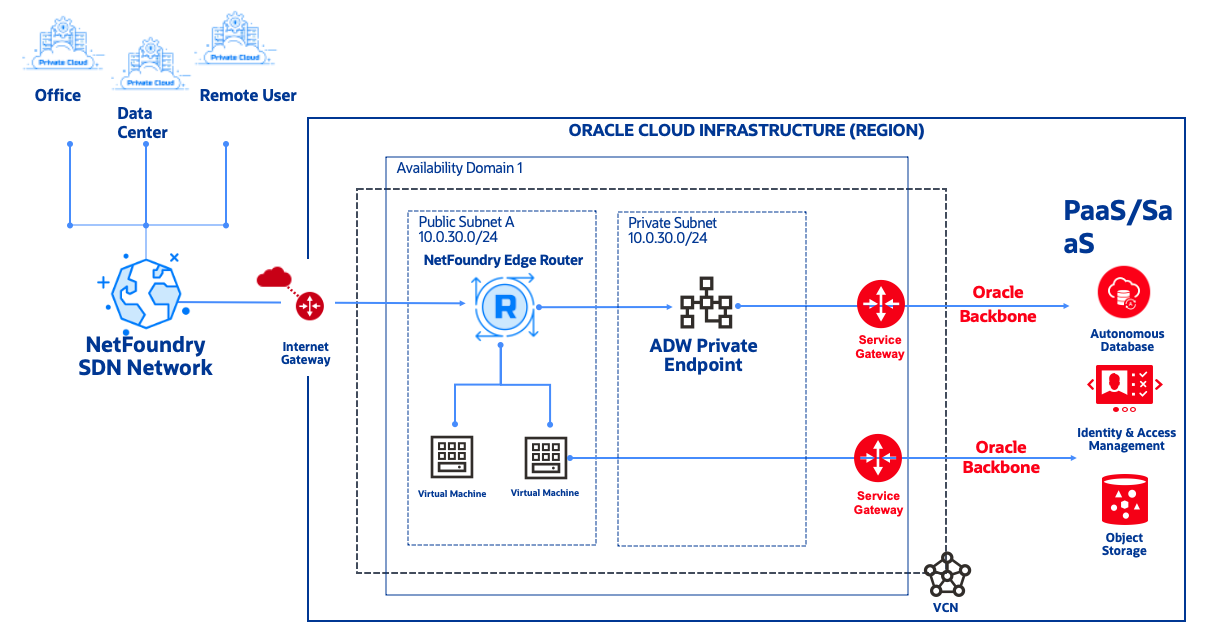 A graphic depicting the architecture for deploying a cloud VCN with NetFoundry.