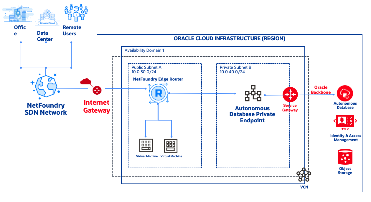 A graphic depicting the architecture connecting your data center and remote users to Oracle Autonomous Database through NetFoundry SDN Network.