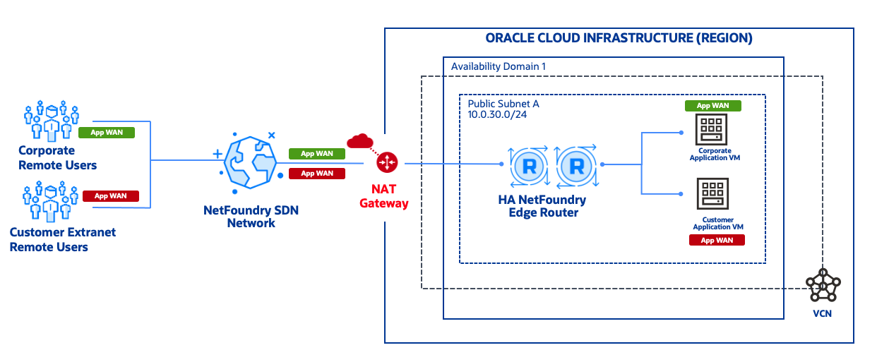 A graphic depicting the architecture for connection remote users to OCI through NetFoundry SDN Network.