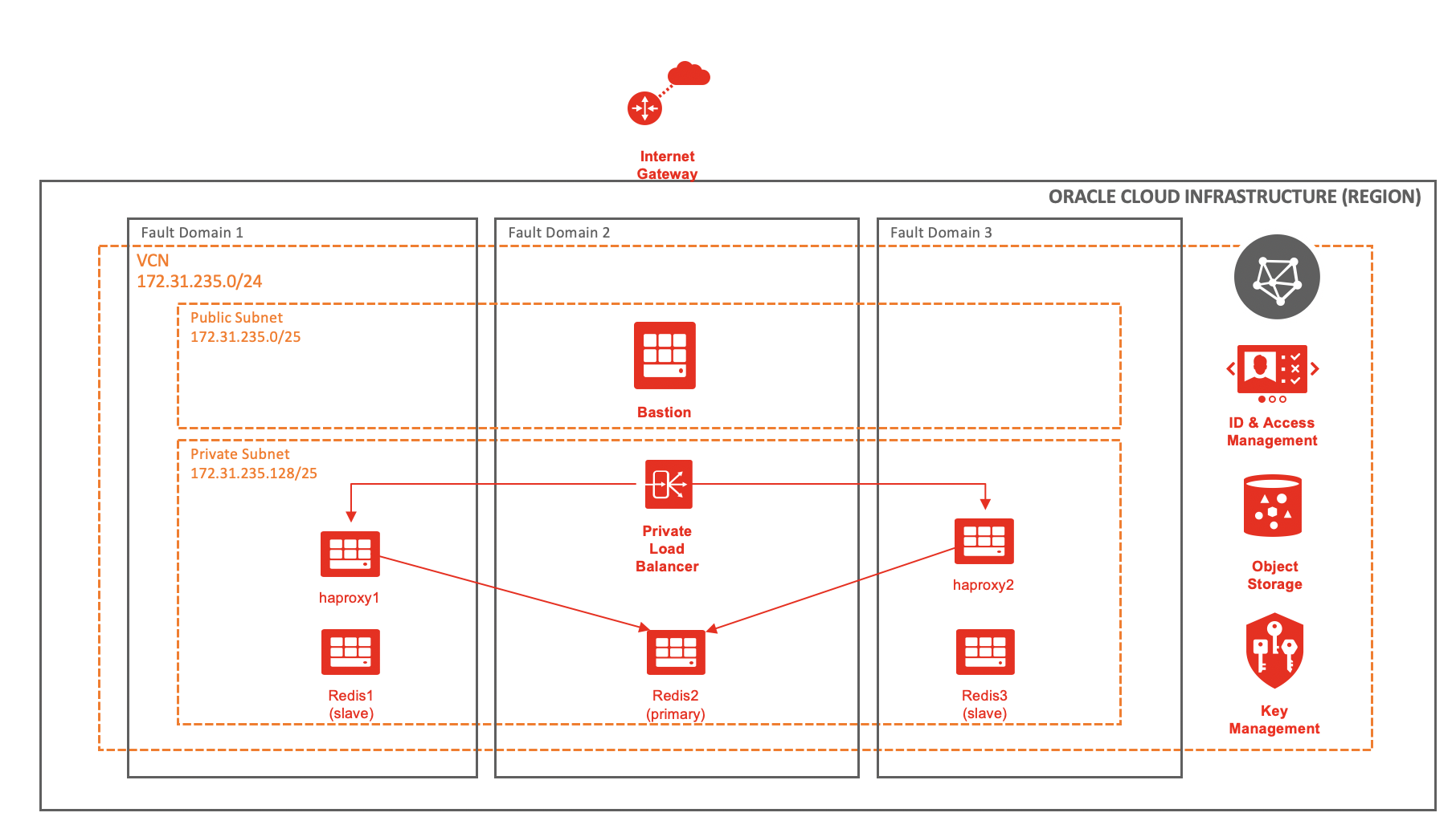 A diagram depicting the architecture for running HAProxy in Oracle Cloud Infrastructure.
