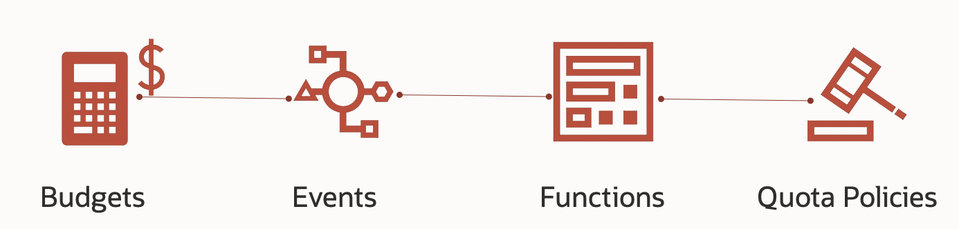 A graphic connecting budgets, events, functons, and quota policies.
