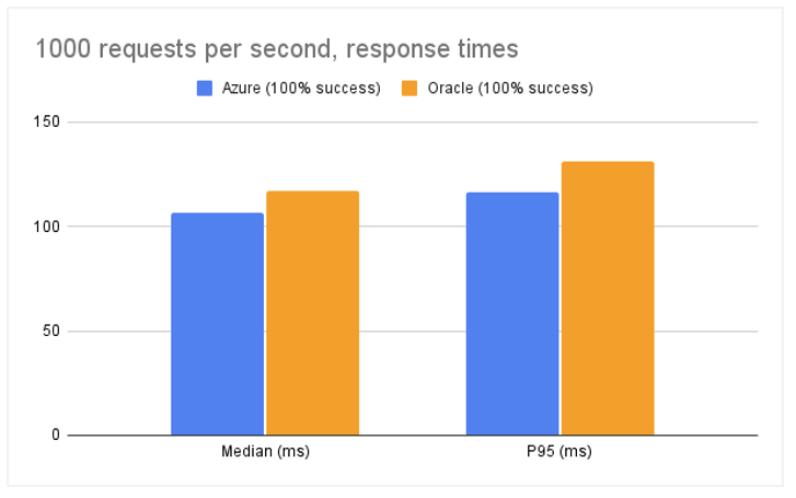 A bar graph comparing 1,000 requests per second and response times for Azure and Oracle.