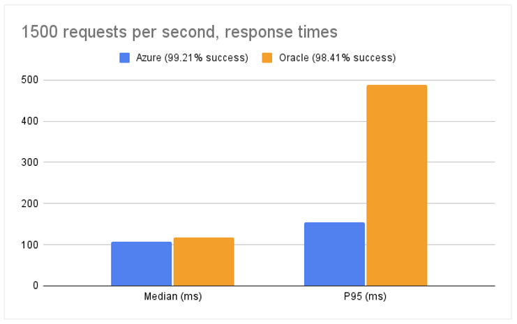 A bar graph comparing 1,500 requests per second and response times for Azure and Oracle.